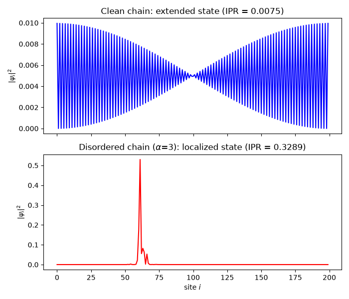 Clean chain: extended state (IPR = 0.0075), Disordered chain ($\alpha$=3): localized state (IPR = 0.3289)