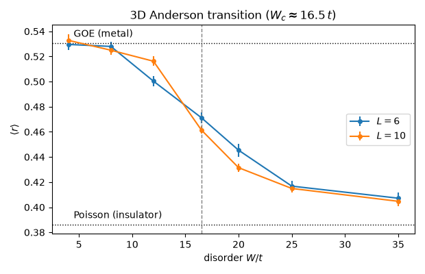 3D Anderson transition ($W_c \approx 16.5\,t$)