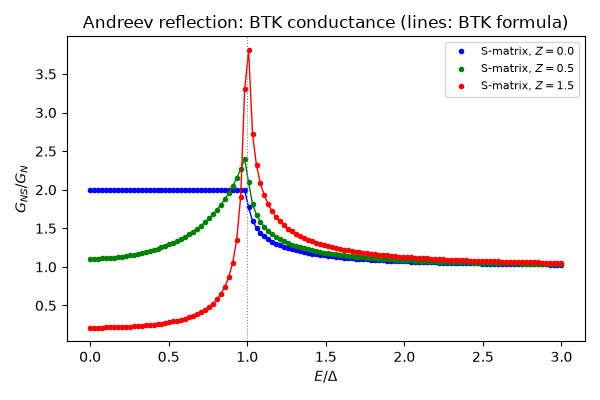 Andreev reflection: BTK conductance (lines: BTK formula)