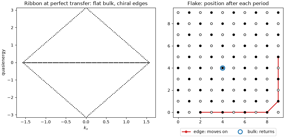 Ribbon at perfect transfer: flat bulk, chiral edges, Flake: position after each period
