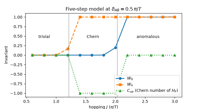 Five-step model at $\delta_{AB} = 0.5\,\pi/T$