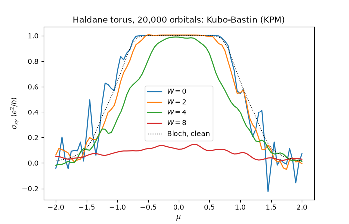 Haldane torus, 20,000 orbitals: Kubo-Bastin (KPM)