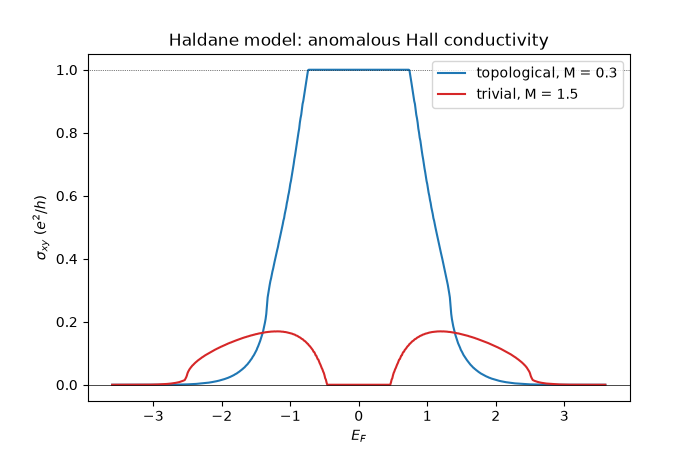 Haldane model: anomalous Hall conductivity