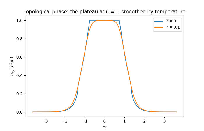 Topological phase: the plateau at $C = 1$, smoothed by temperature