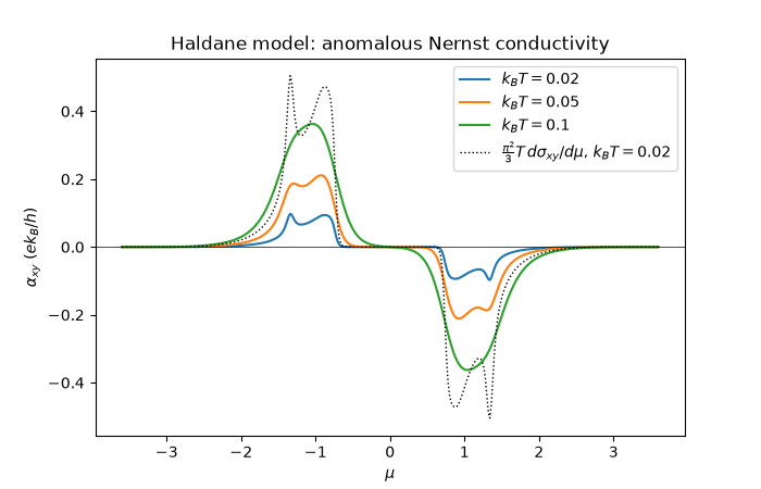 Haldane model: anomalous Nernst conductivity