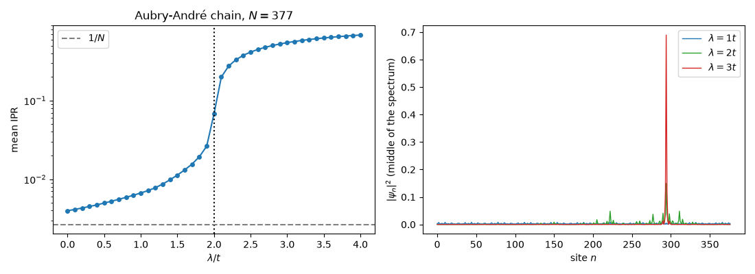 Aubry-André chain, $N = 377$