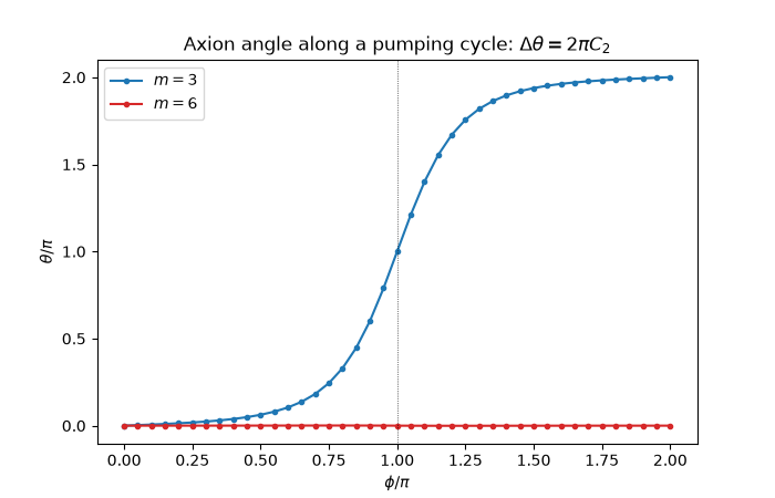 Axion angle along a pumping cycle: $\Delta\theta = 2\pi C_2$