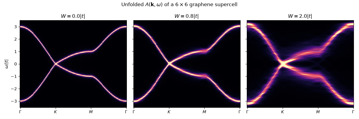 Unfolded $A(\mathbf{k},\omega)$ of a $6\times6$ graphene supercell, $W = 0.0|t|$, $W = 0.8|t|$, $W = 2.0|t|$