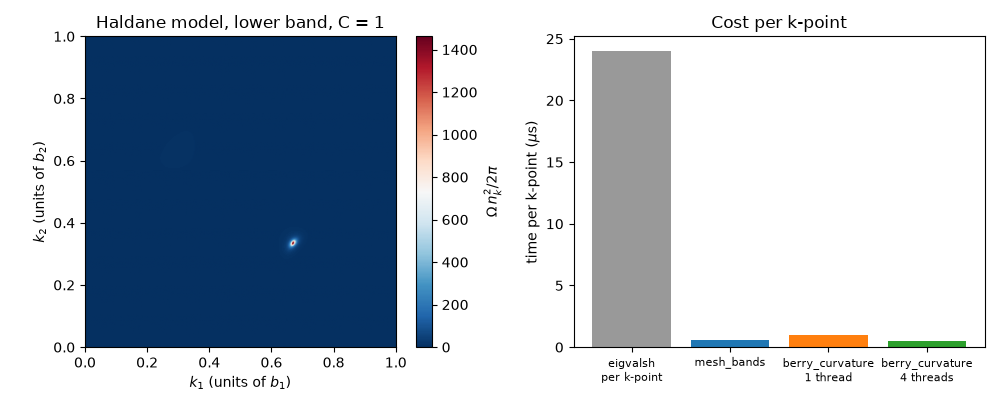 Haldane model, lower band, C = 1, Cost per k-point