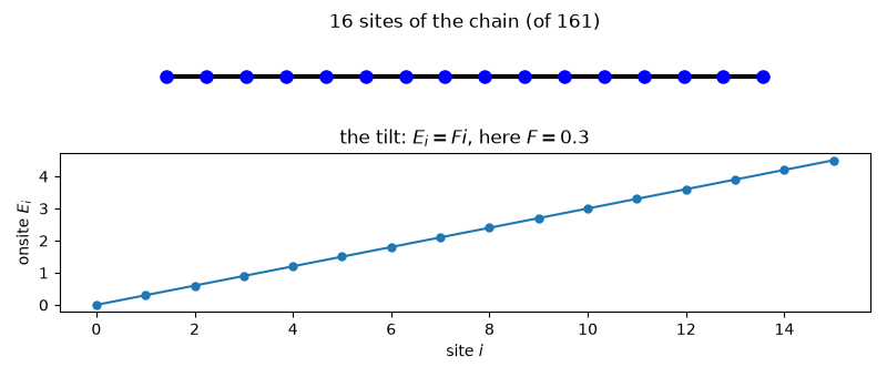 16 sites of the chain (of 161), the tilt: $E_i = F i$, here $F=0.3$