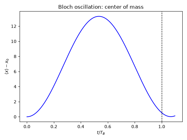 Bloch oscillation: center of mass