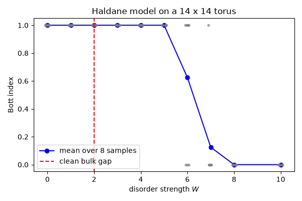 Haldane model on a 14 x 14 torus