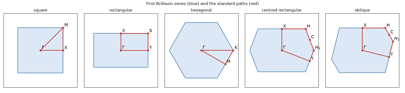 First Brillouin zones (blue) and the standard paths (red), square, rectangular, hexagonal, centred rectangular, oblique