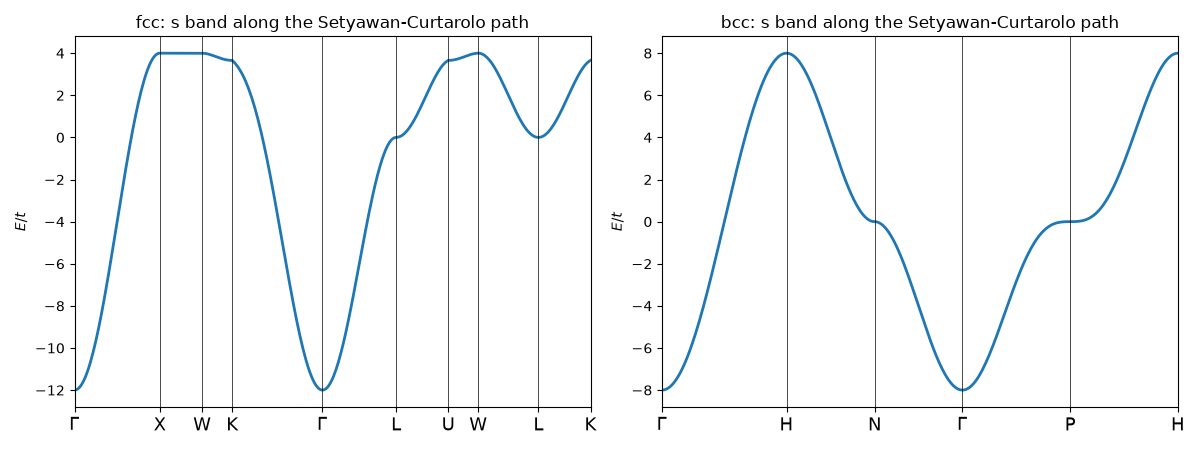 fcc: s band along the Setyawan-Curtarolo path, bcc: s band along the Setyawan-Curtarolo path