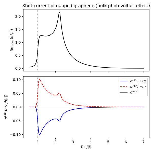 Shift current of gapped graphene (bulk photovoltaic effect)
