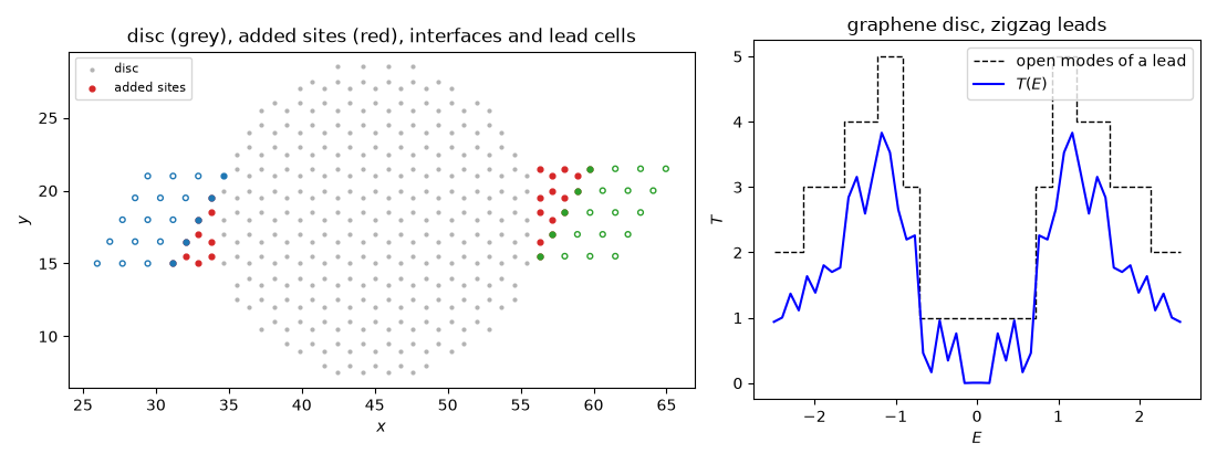 disc (grey), added sites (red), interfaces and lead cells, graphene disc, zigzag leads