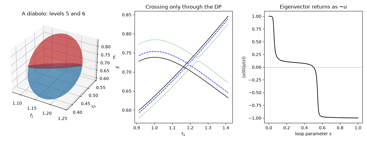 A diabolo: levels 5 and 6, Crossing only through the DP, Eigenvector returns as $-u$