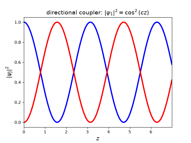 directional coupler: $|\psi_1|^2 = \cos^2(cz)$