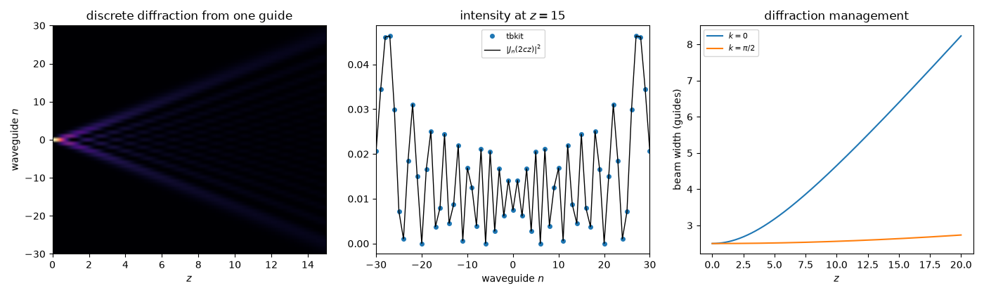 discrete diffraction from one guide, intensity at $z = 15$, diffraction management