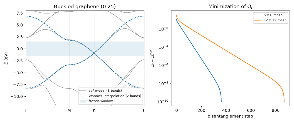 Buckled graphene (0.25), Minimization of $\Omega_I$