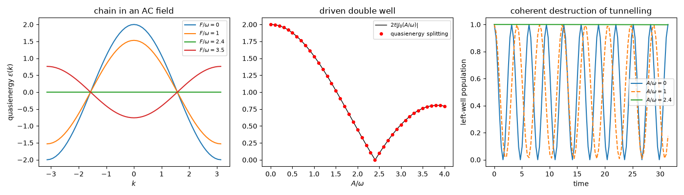 chain in an AC field, driven double well, coherent destruction of tunnelling