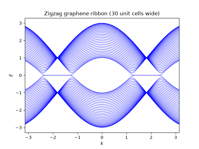 Zigzag graphene ribbon (30 unit cells wide)