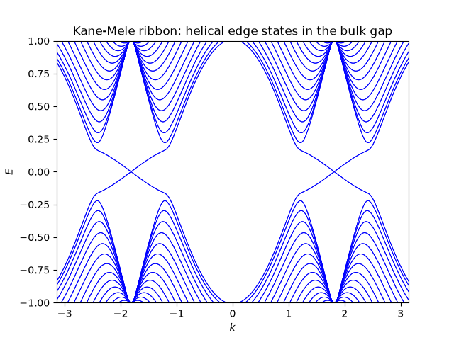 Kane-Mele ribbon: helical edge states in the bulk gap