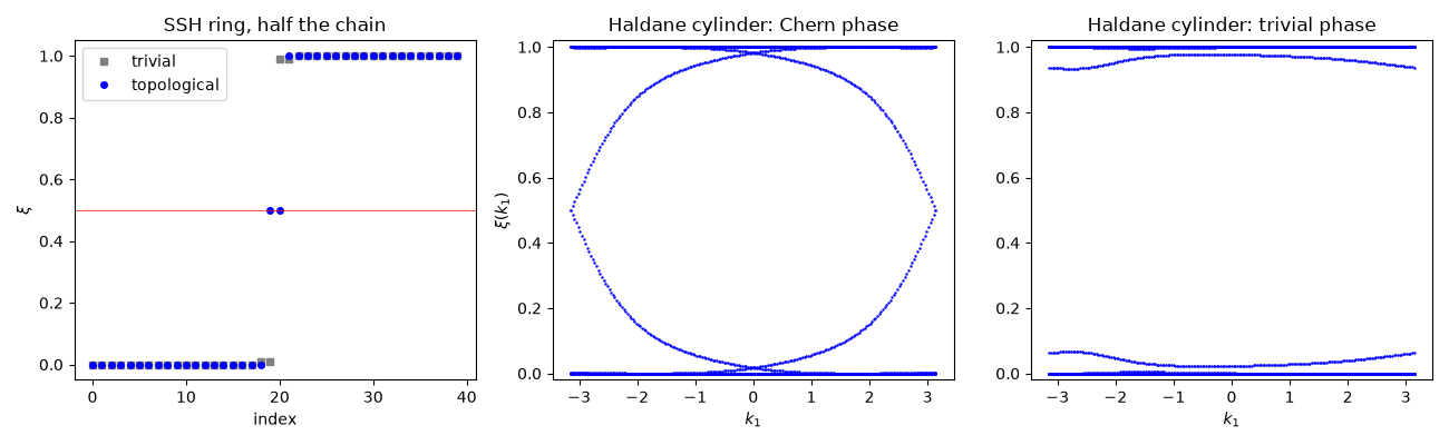 SSH ring, half the chain, Haldane cylinder: Chern phase, Haldane cylinder: trivial phase
