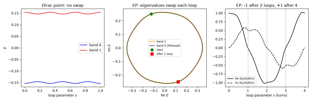 Dirac point: no swap, EP: eigenvalues swap each loop, EP: -1 after 2 loops, +1 after 4