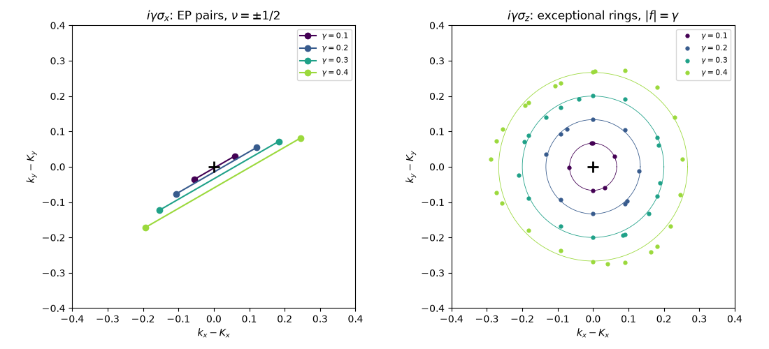 $i\gamma\sigma_x$: EP pairs, $\nu = \pm1/2$, $i\gamma\sigma_z$: exceptional rings, $|f| = \gamma$