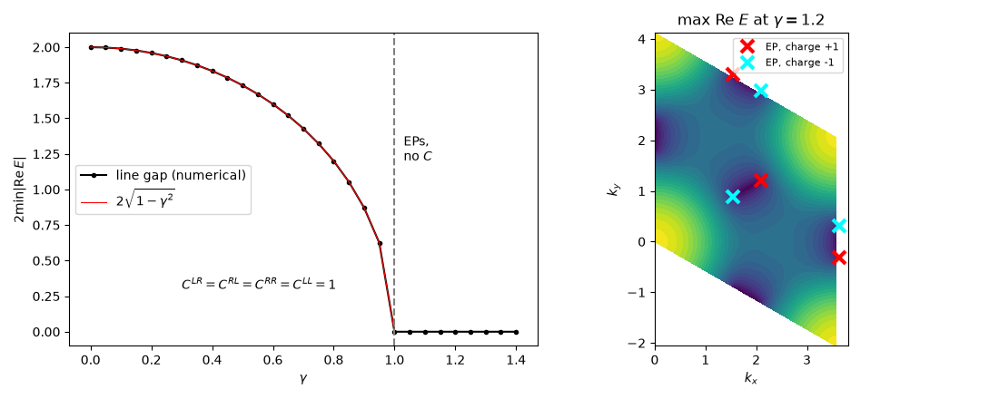 max Re $E$ at $\gamma = 1.2$