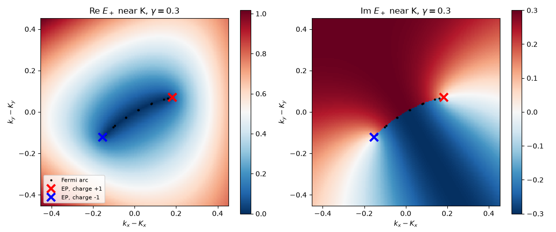 Re $E_+$ near K, $\gamma = 0.3$, Im $E_+$ near K, $\gamma = 0.3$
