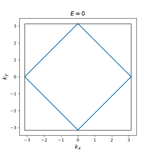 $E = 0$