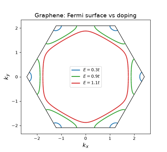Graphene: Fermi surface vs doping