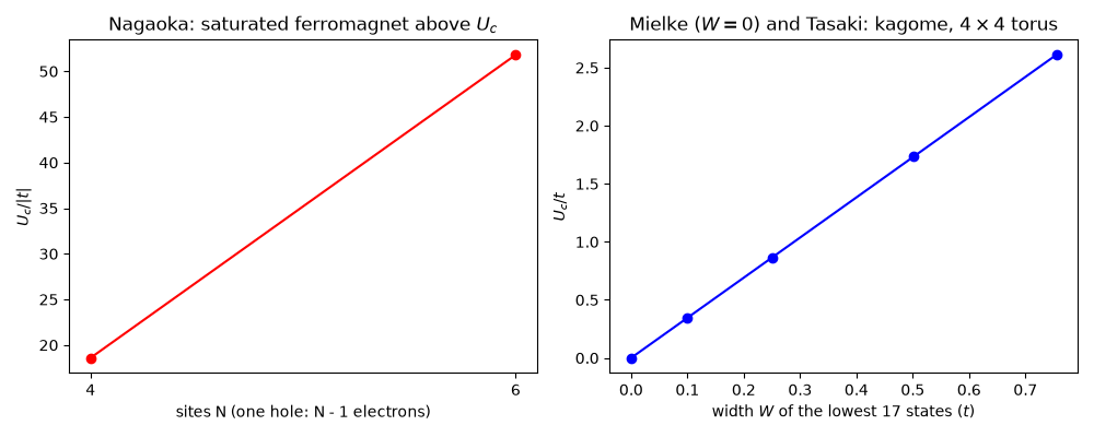 Nagaoka: saturated ferromagnet above $U_c$, Mielke ($W = 0$) and Tasaki: kagome, $4\times4$ torus