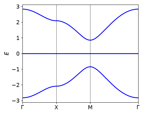 plot flat band superconductivity