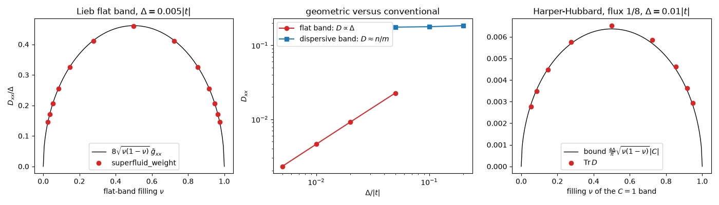 Lieb flat band, $\Delta = 0.005|t|$, geometric versus conventional, Harper-Hubbard, flux $1/8$, $\Delta = 0.01|t|$