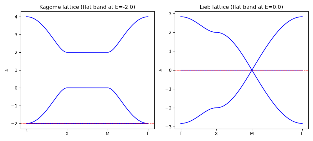 Kagome lattice (flat band at E=-2.0), Lieb lattice (flat band at E=0.0)