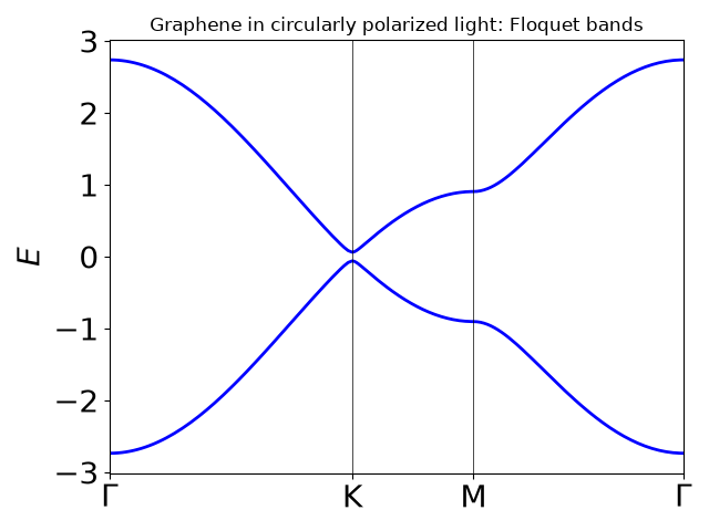 Graphene in circularly polarized light: Floquet bands