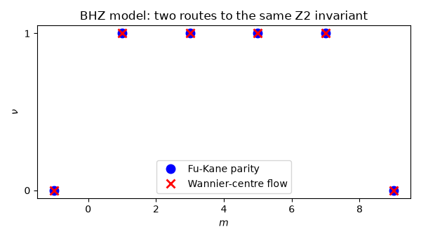 BHZ model: two routes to the same Z2 invariant