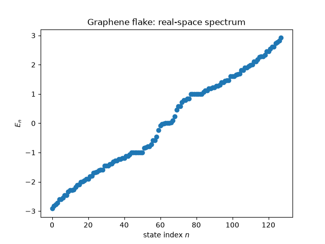 Graphene flake: real-space spectrum