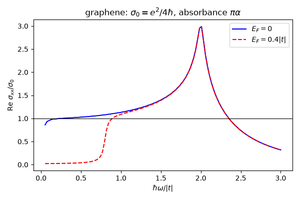 graphene: $\sigma_0 = e^2/4\hbar$, absorbance $\pi\alpha$