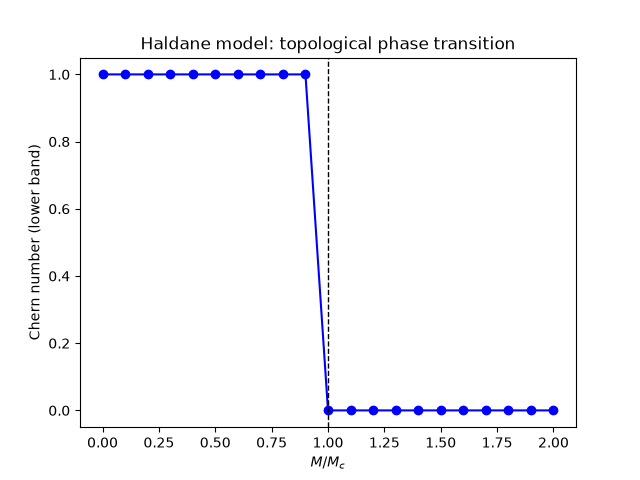 Haldane model: topological phase transition