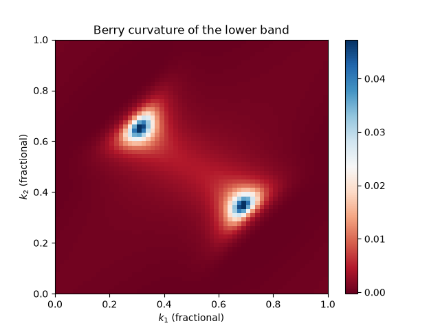 Berry curvature of the lower band