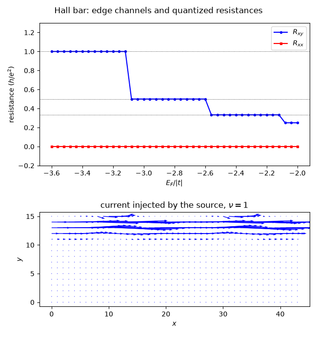 Hall bar: edge channels and quantized resistances, current injected by the source, $\nu = 1$