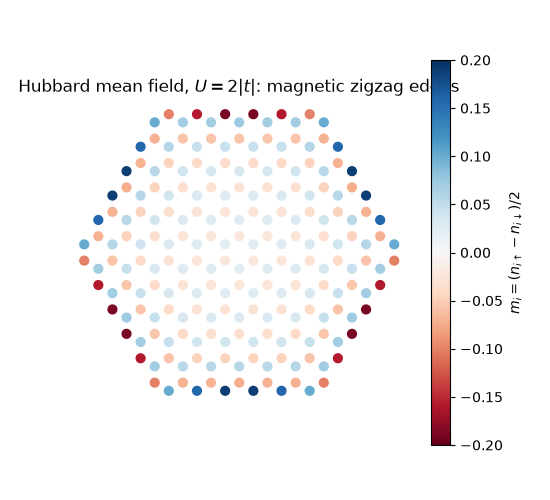 Hubbard mean field, $U = 2|t|$: magnetic zigzag edges