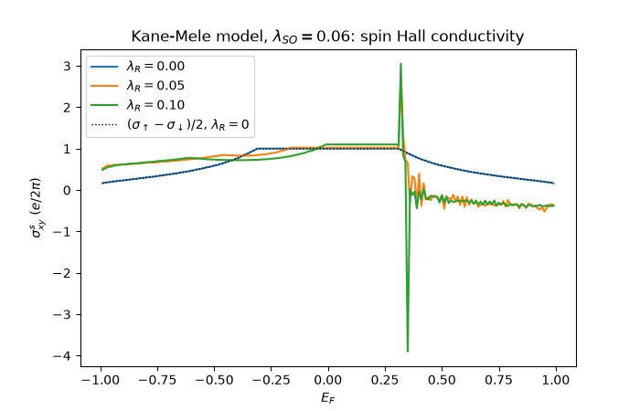 Kane-Mele model, $\lambda_{SO} = 0.06$: spin Hall conductivity