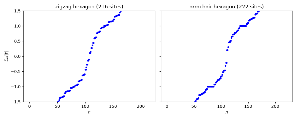 zigzag hexagon (216 sites), armchair hexagon (222 sites)