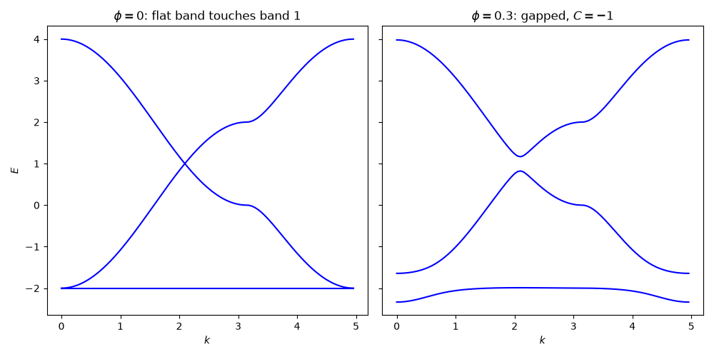 $\phi=0$: flat band touches band 1, $\phi=0.3$: gapped, $C=-1$