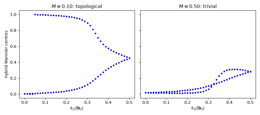 $M = 0.10$: topological, $M = 0.50$: trivial